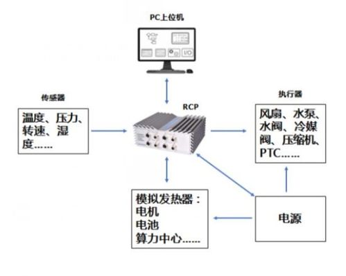 全棧式整車熱管理試驗(yàn)臺(tái)助力新能源汽車熱管理系統(tǒng)開發(fā)